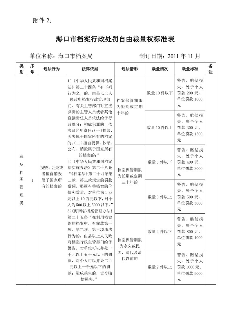 海口市档案行政处罚自由裁量权标准表格