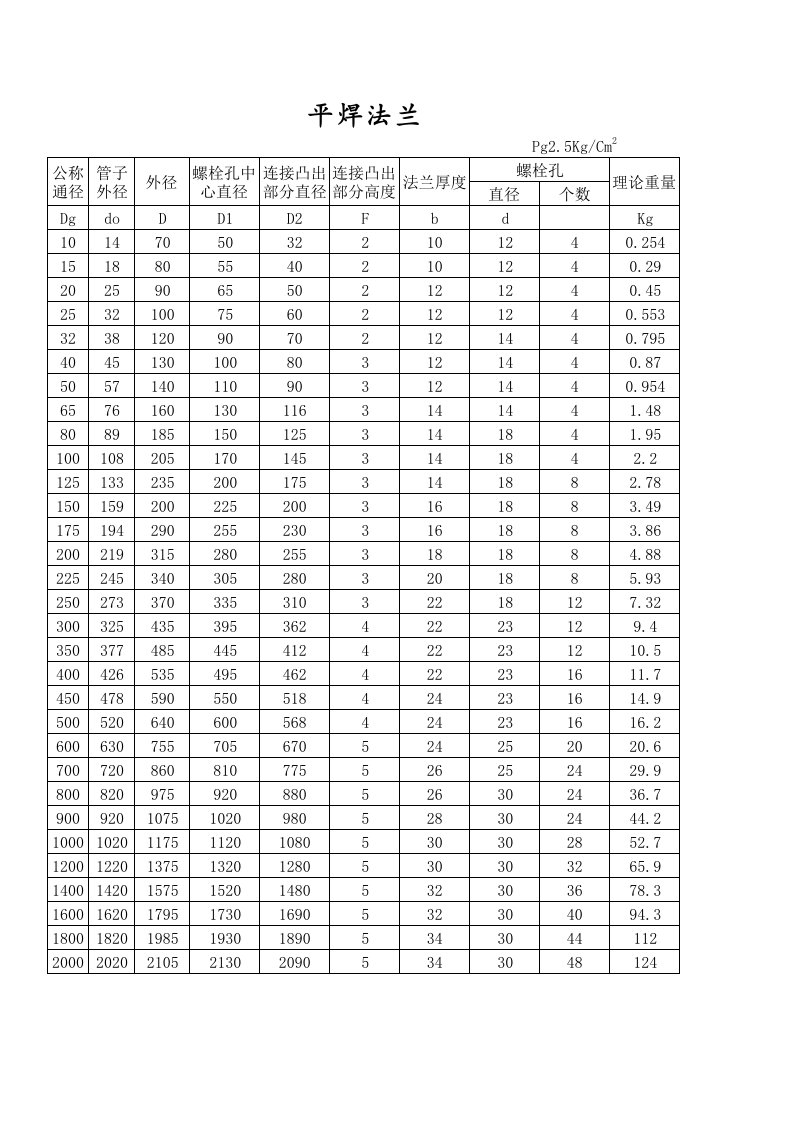 平焊法兰理论重量及尺寸对照表