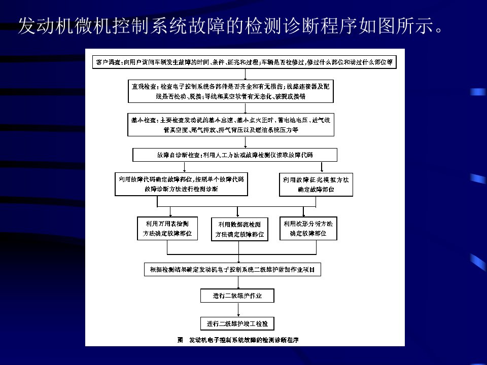 发动机电子控制系统的检测诊断总