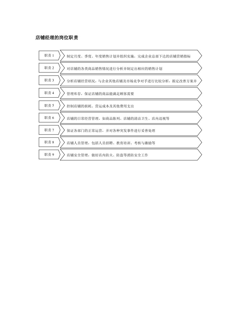 经营管理类-店铺经理岗位职责说明书