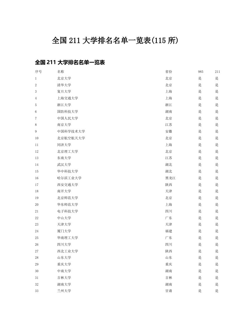 全国211大学排名名单一览表(115所)