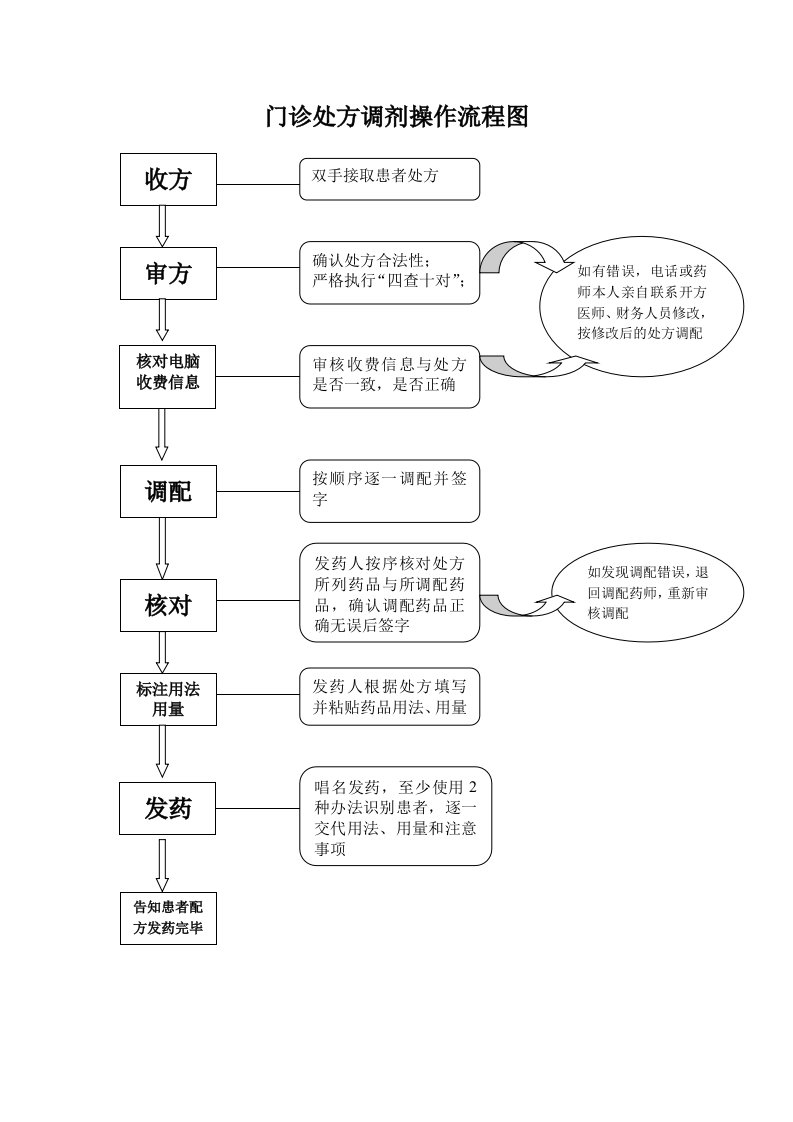 处方调剂操作流程图