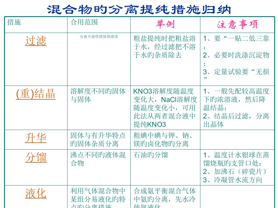 高三化学上学期混合物分离提纯省名师优质课赛课获奖课件市赛课一等奖课件