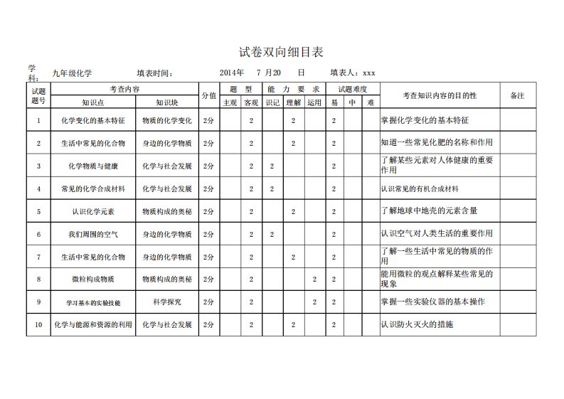 初中化学试卷双向细目表