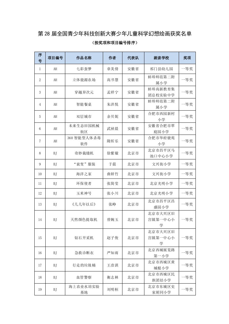 创新管理-XXXX第28届全国青少年科技创新大赛获奖名单