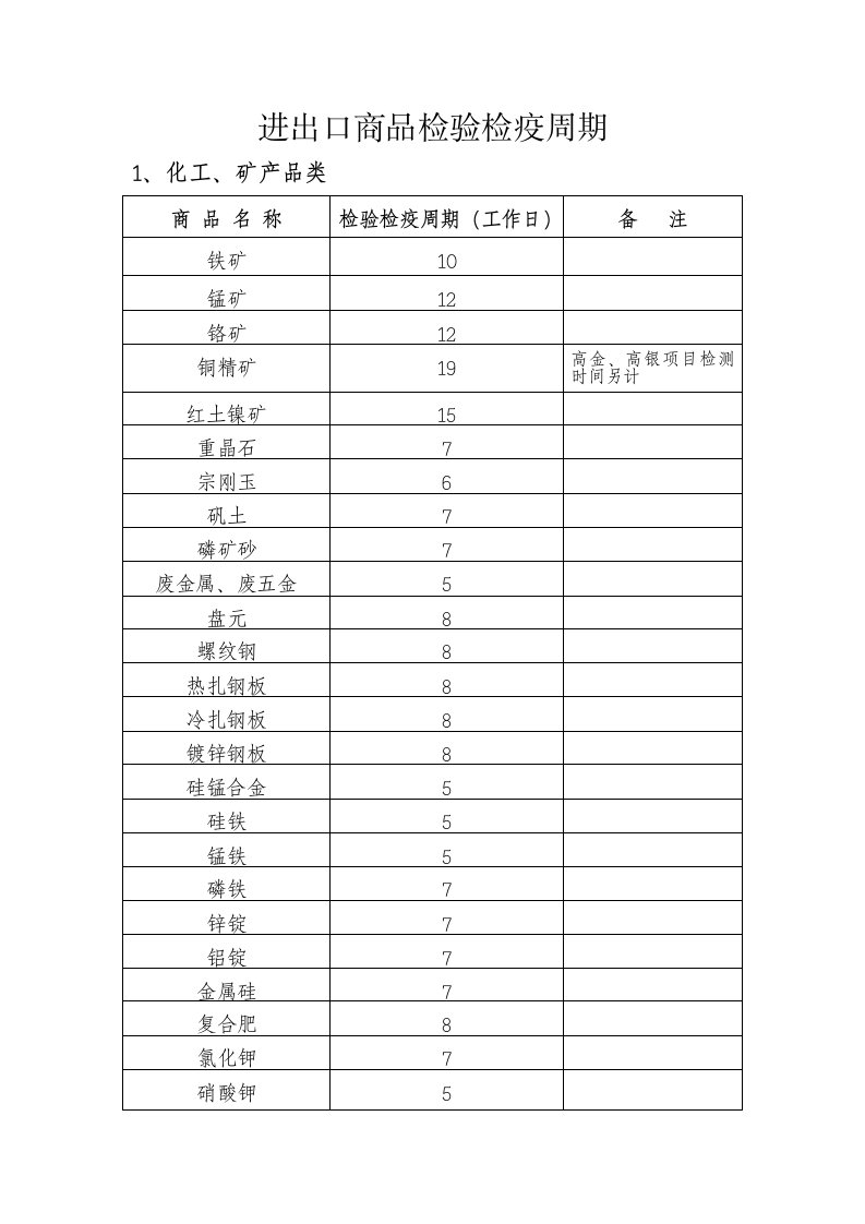 进出口商品检验检疫周期