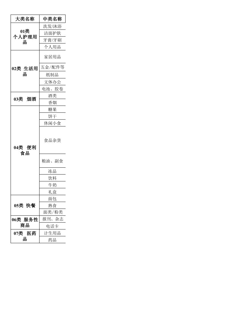 便利店商品分类