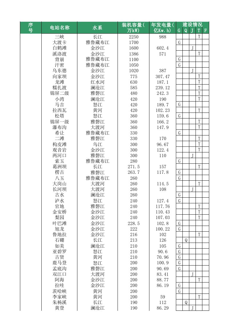 中国大陆大中型水电站统计表