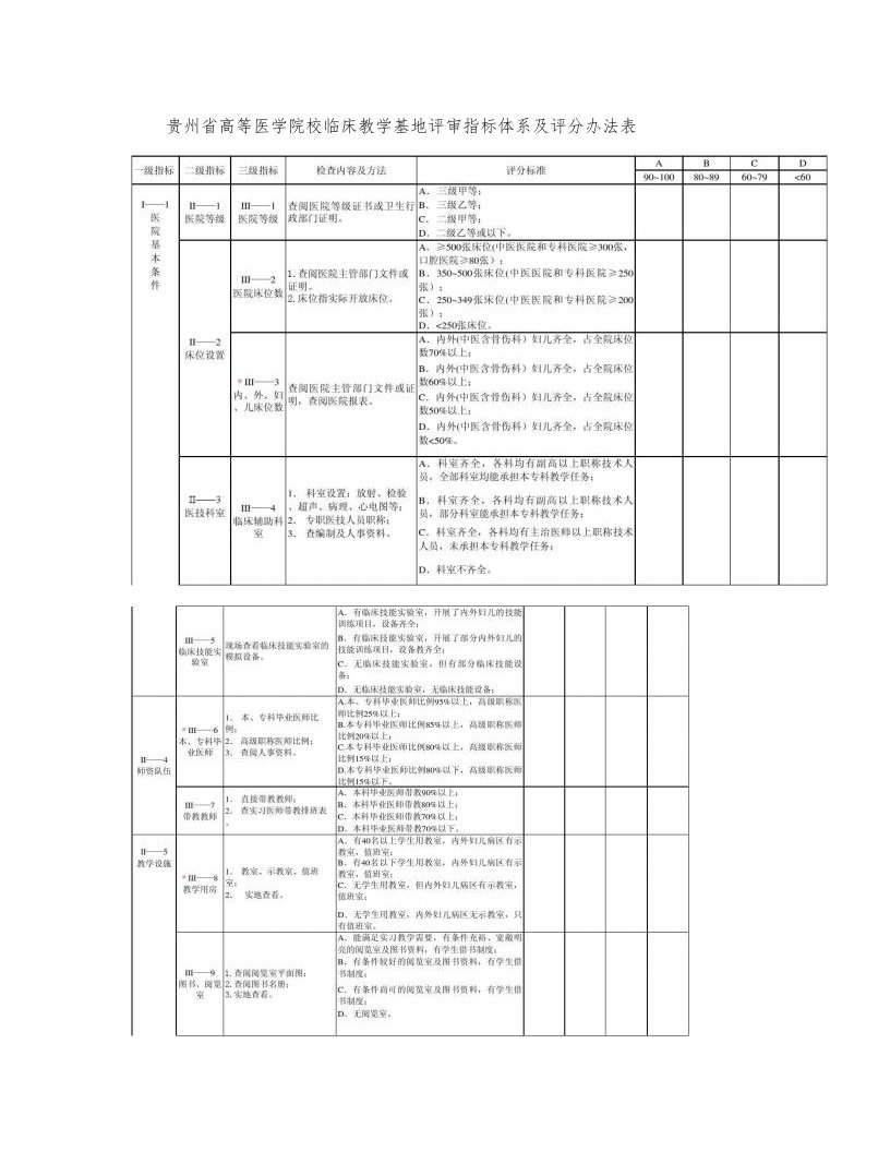 贵州省临床教学基地评审指标体系1