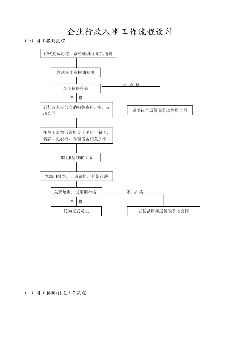 行政人事部工作规范流程图