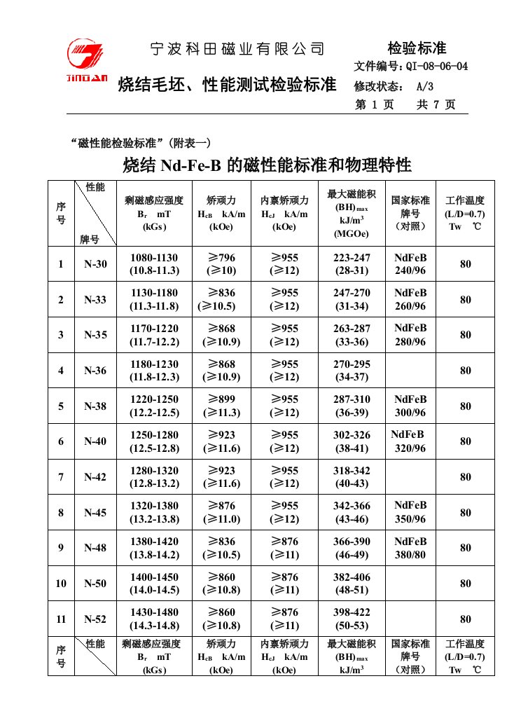 磁性能检验标准（附一）