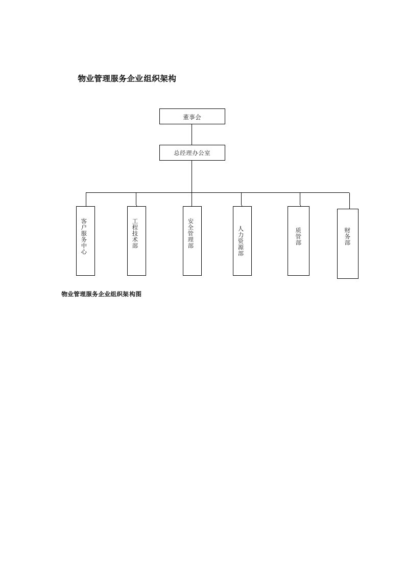 物业管理服务企业组织架构