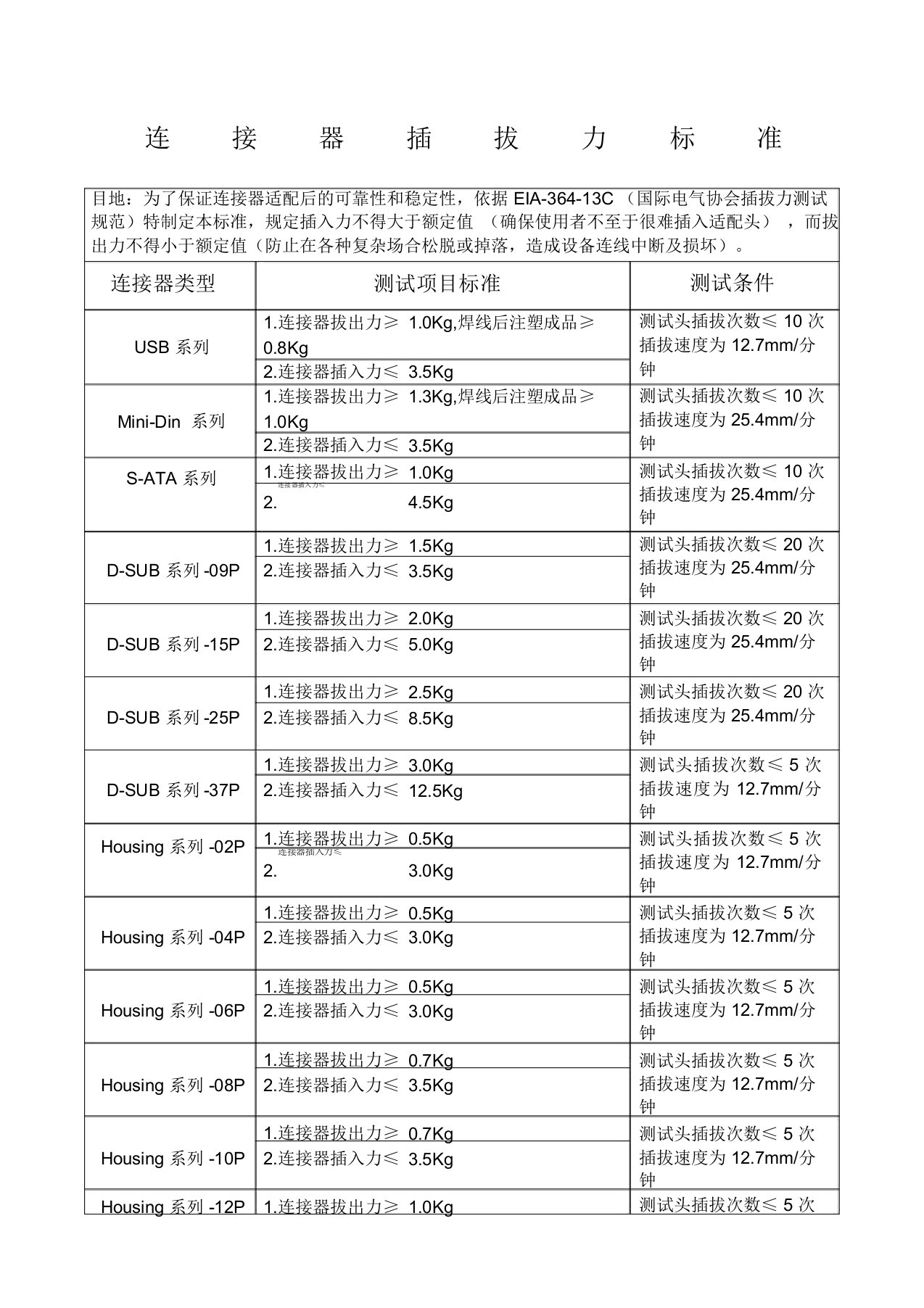 连接器插拔力标准