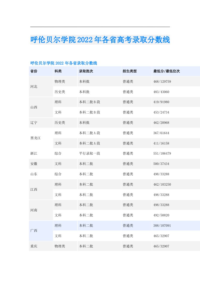 呼伦贝尔学院各省高考录取分数线