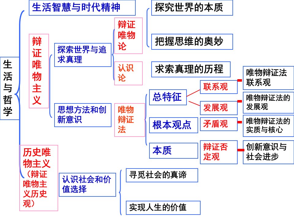 哲学原理细化理科