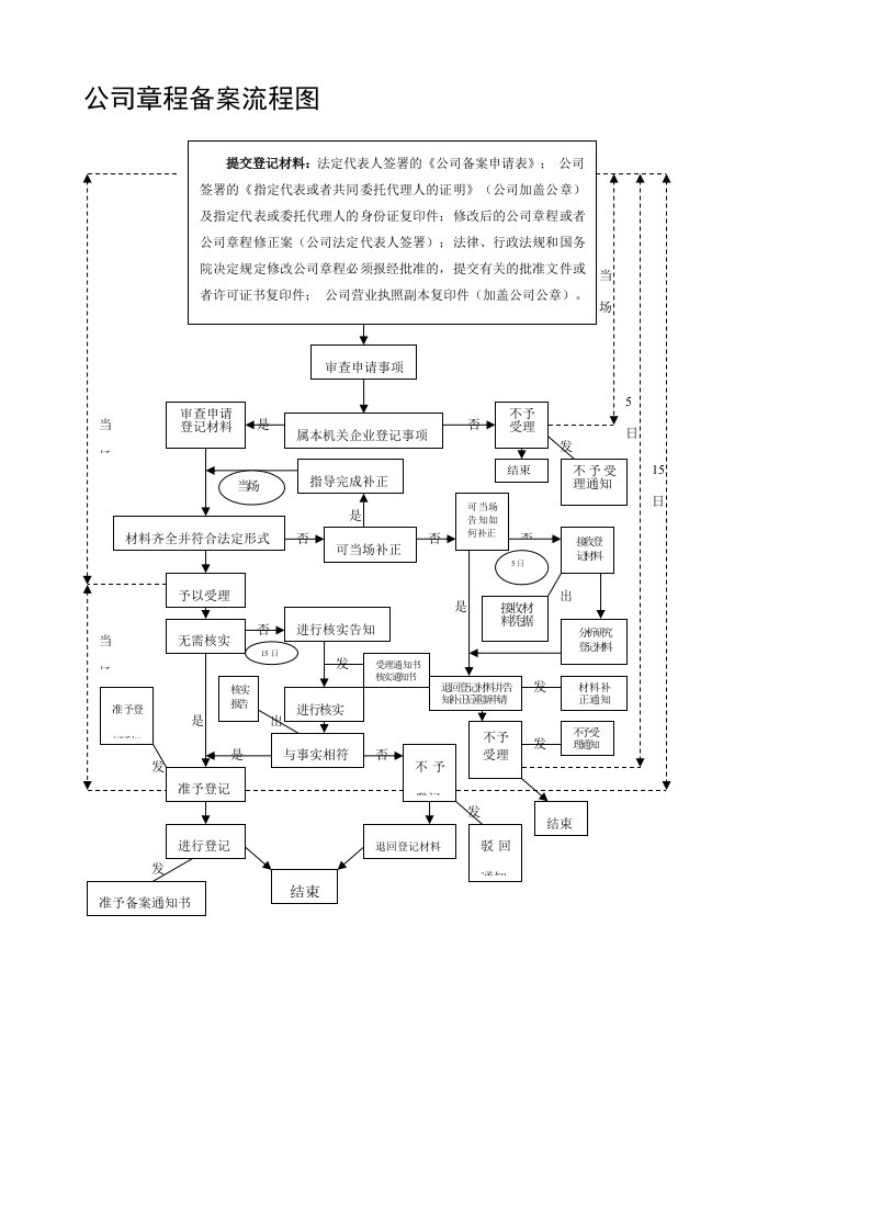 公司章程备案流程图