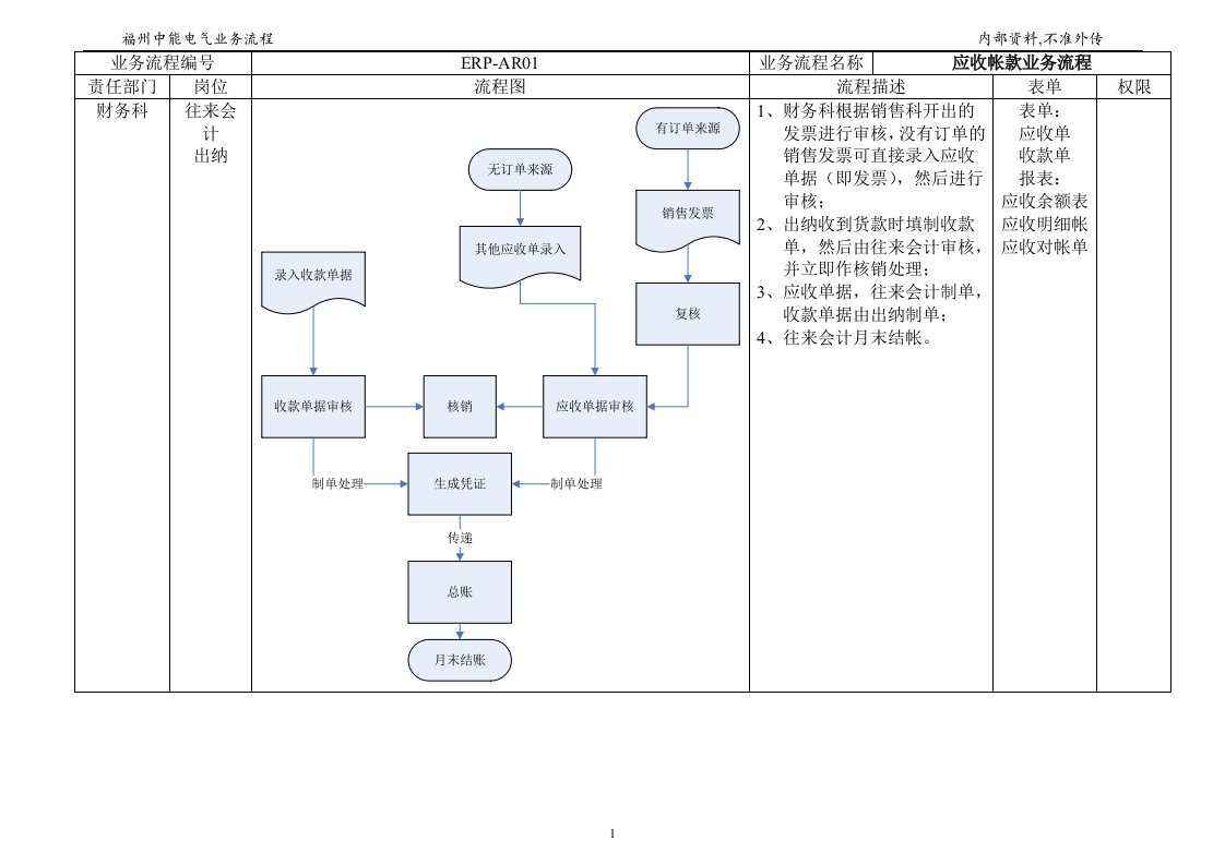 ERP应收应付存货业务流程方案