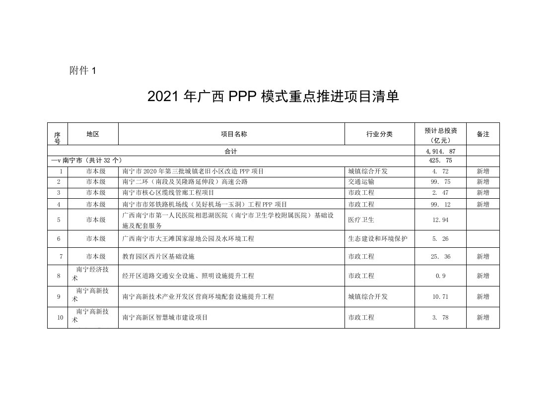 2021年广西PPP模式重点推进项目清单