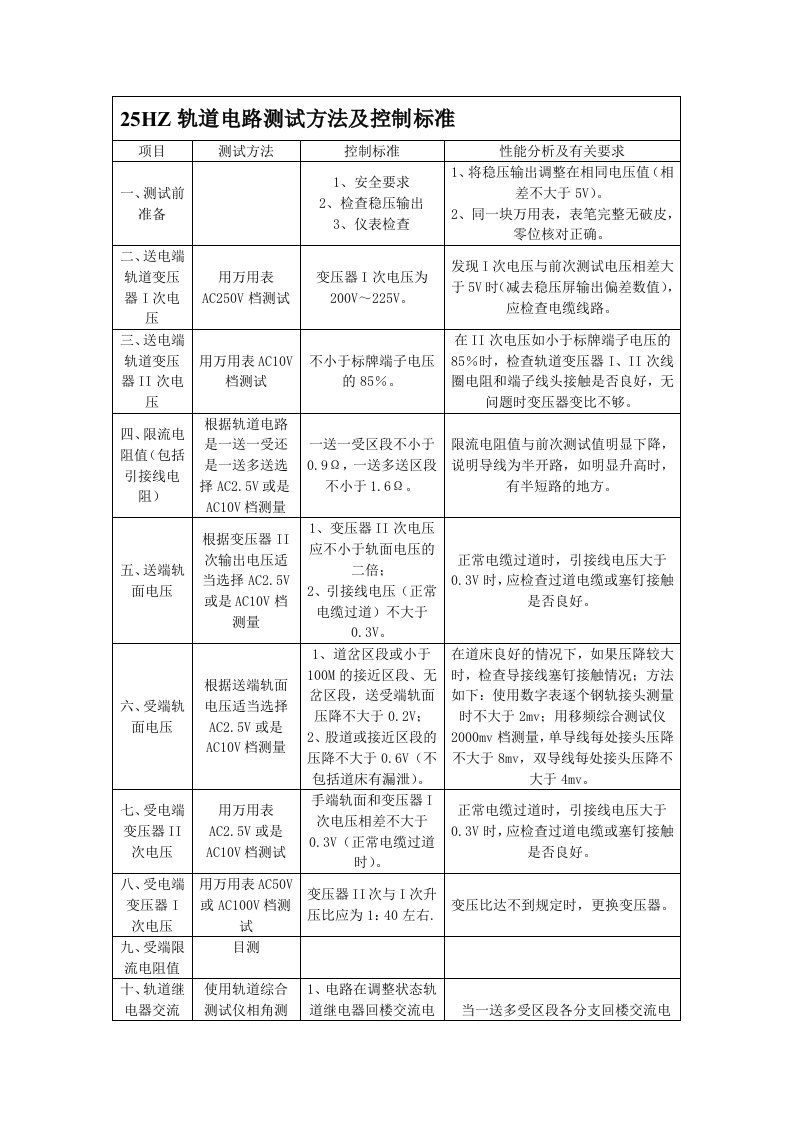 25HZ轨道电路测试方法及控制标准