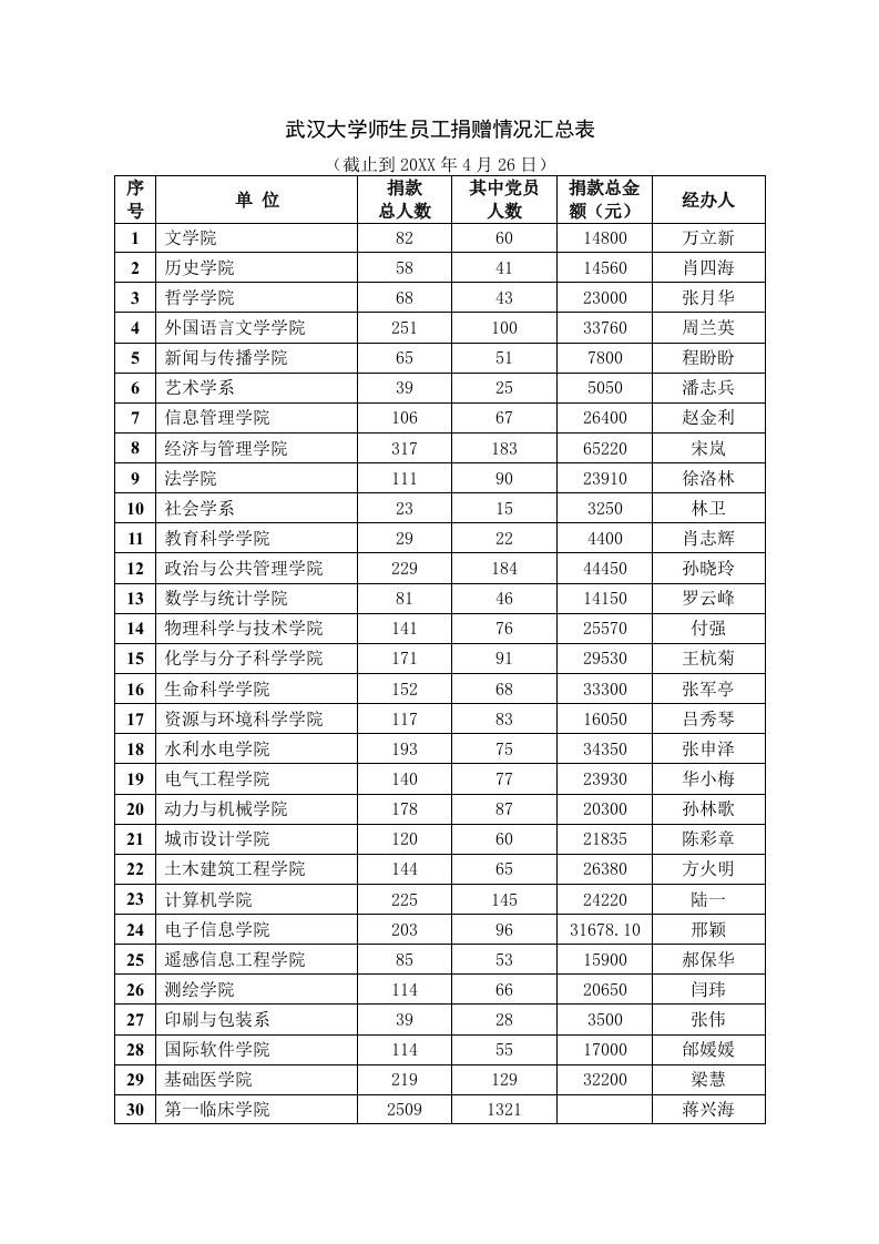 员工管理-武汉大学师生员工向西南旱灾、玉树地震灾区