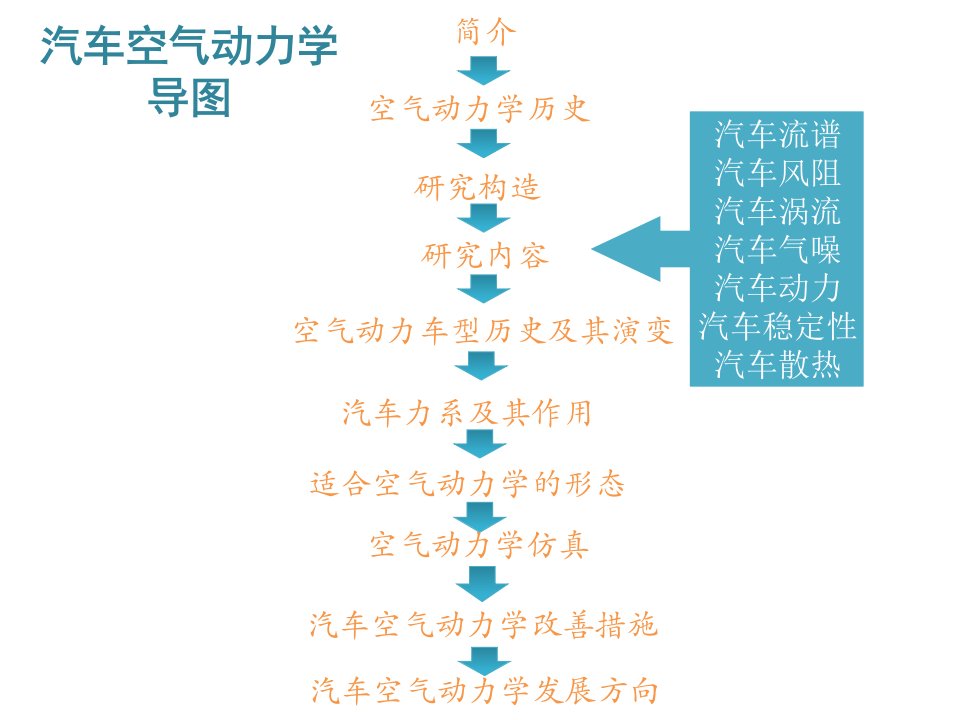 汽车设计空气动力学市公开课一等奖市赛课获奖课件