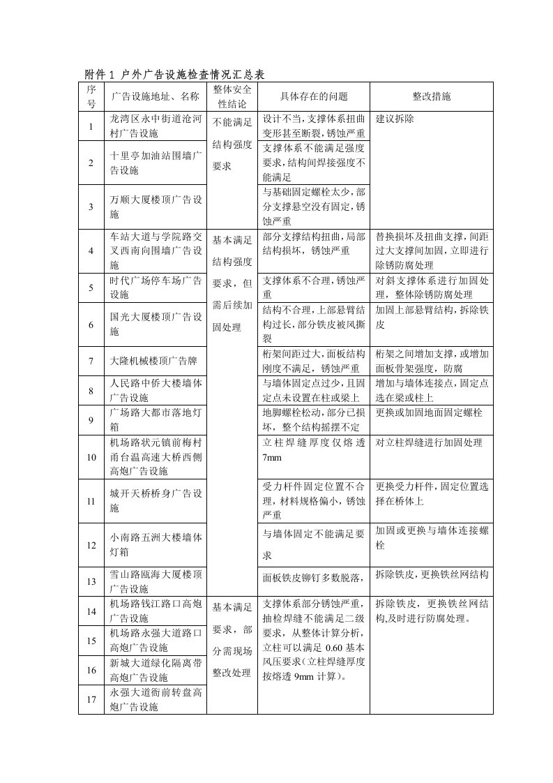 户外广告设施检查情况汇总表