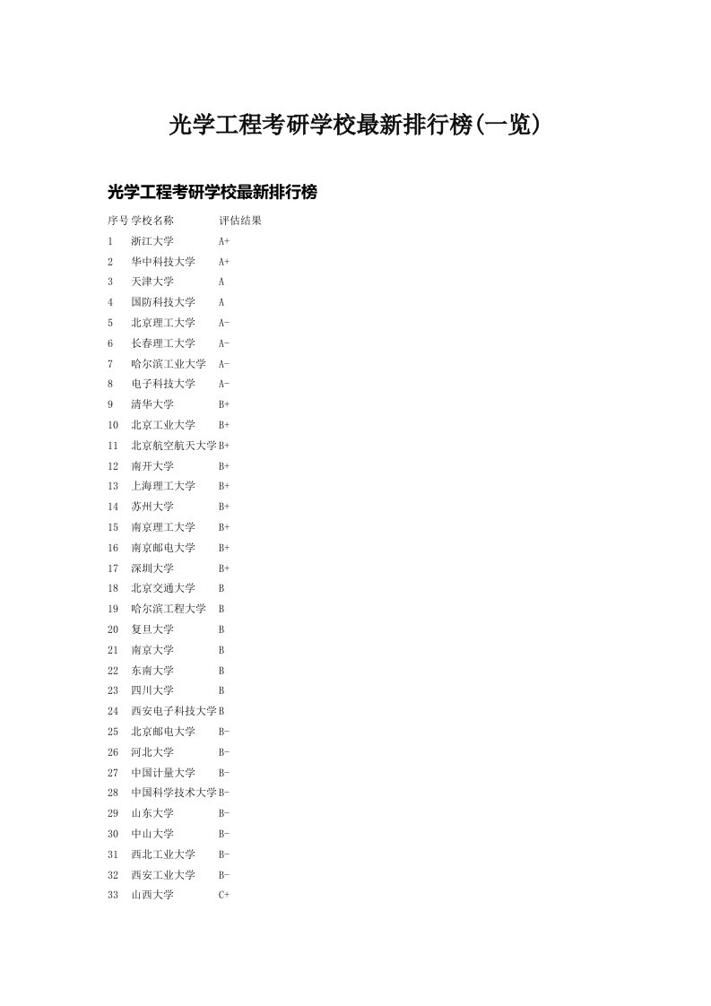 光学工程考研学校最新排行榜(一览)