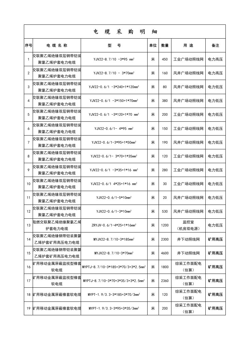 电缆采购明细