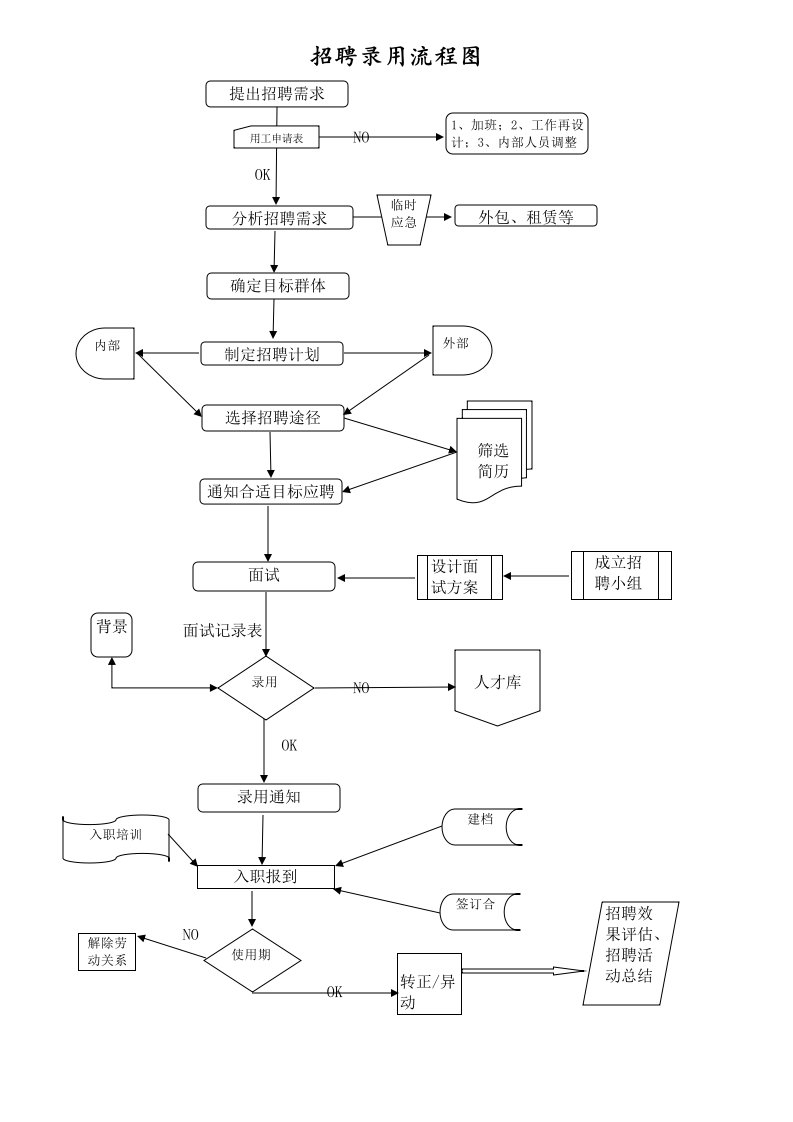 招聘面试-招聘录用流程图