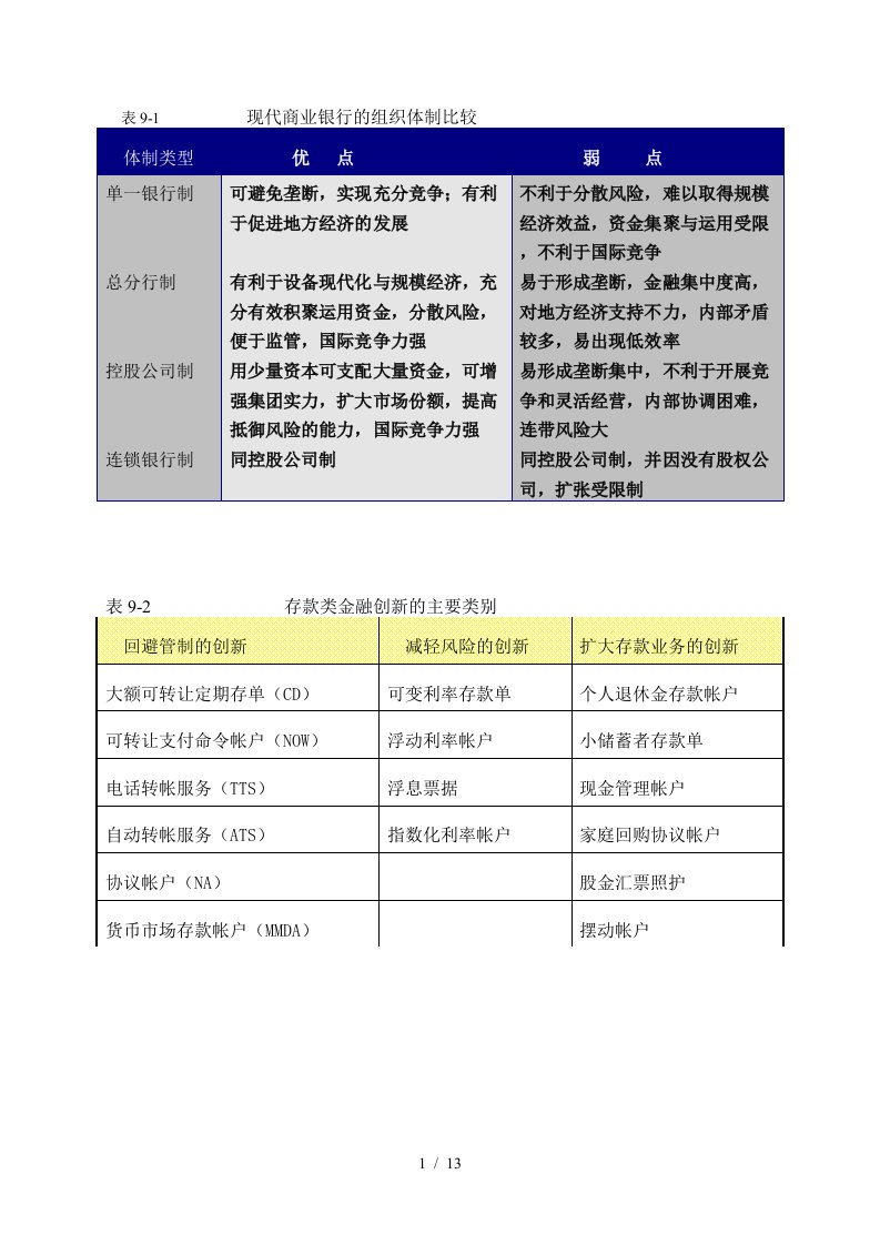 表7-1现代商业银行的组织体制比较