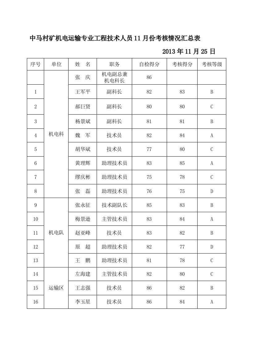 11月份中马村矿机电运输专业工程技术人员考核情况汇总表