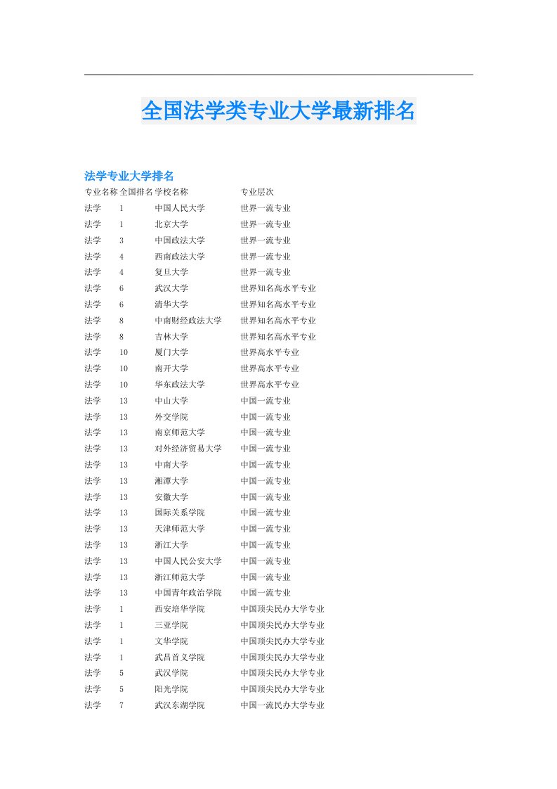 全国法学类专业大学最新排名