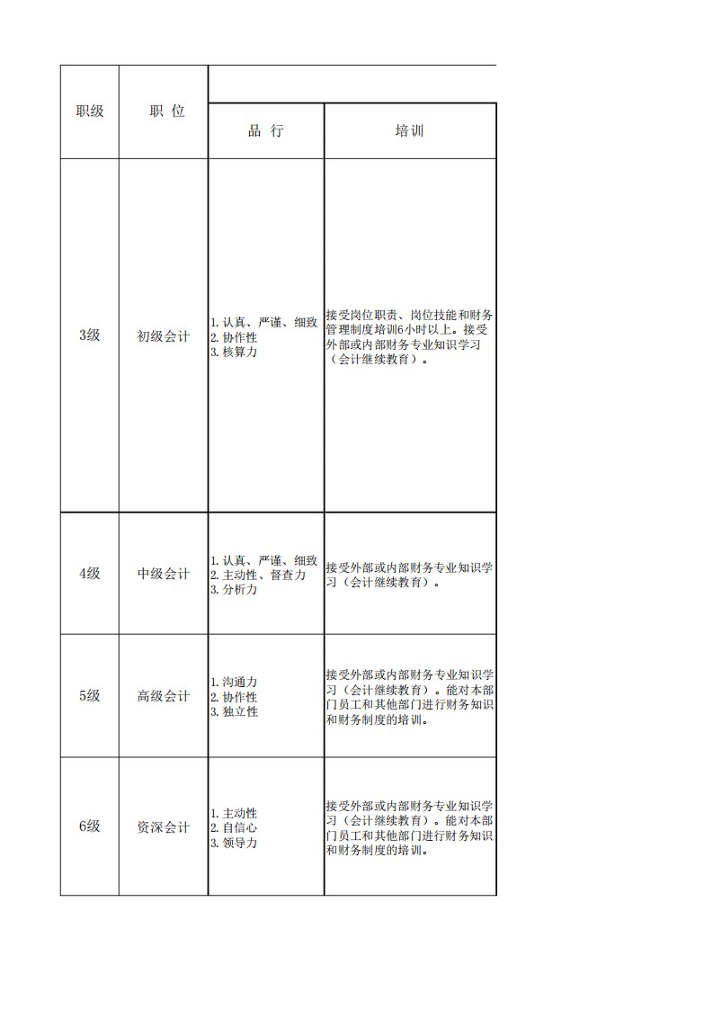 财务部等级及晋升标准