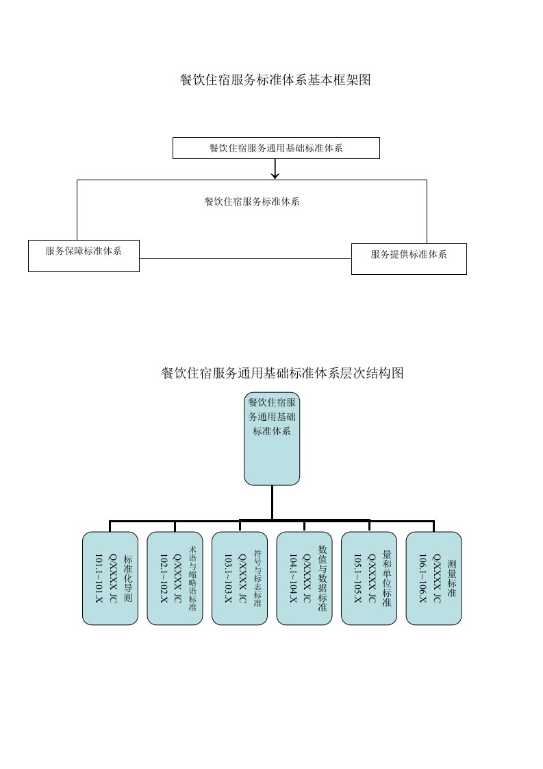 餐饮住宿类标准体系框架图