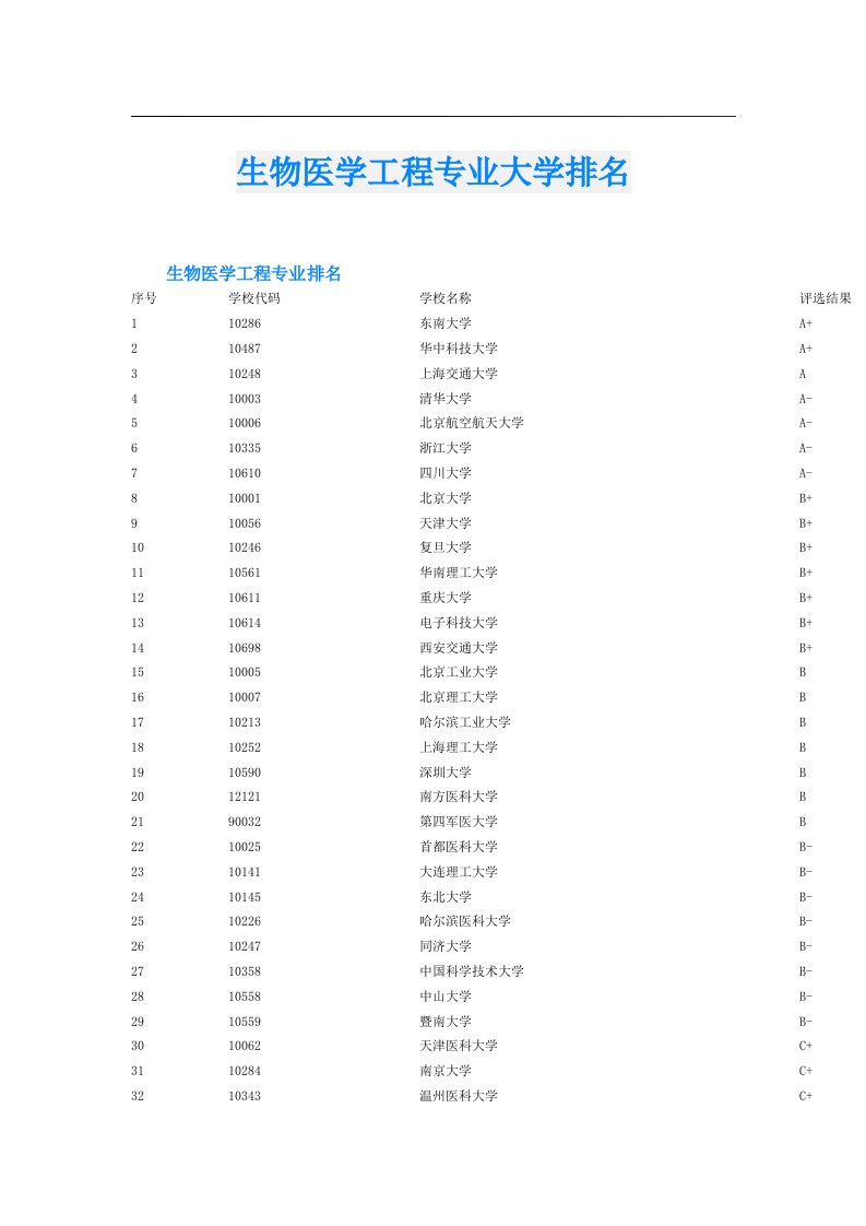 生物医学工程专业大学排名