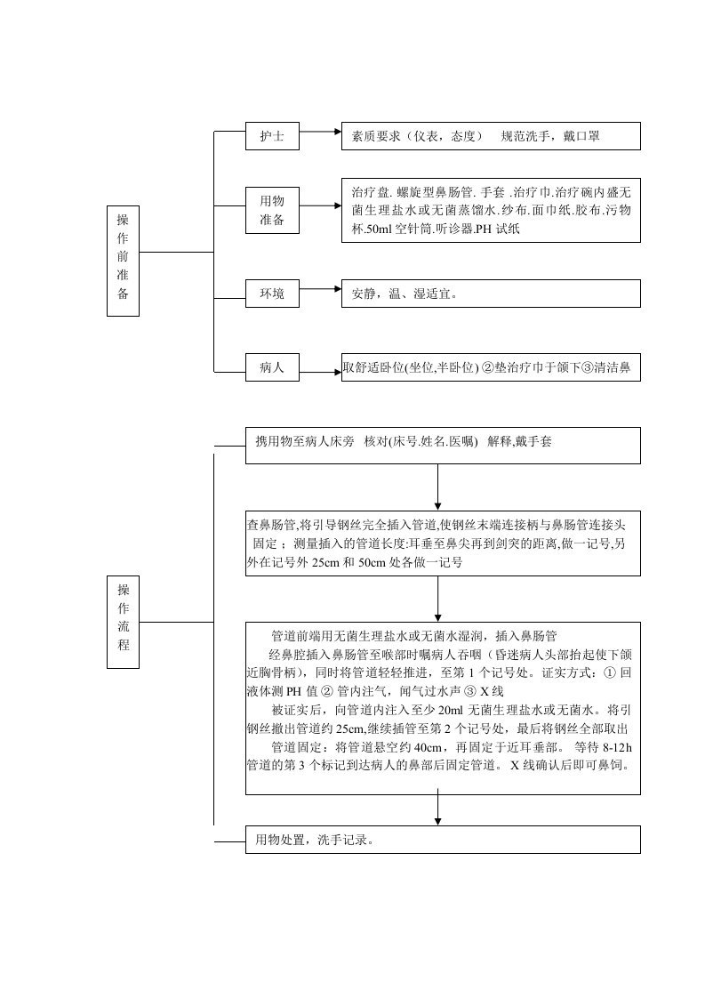 鼻肠管(盲插)操作流程