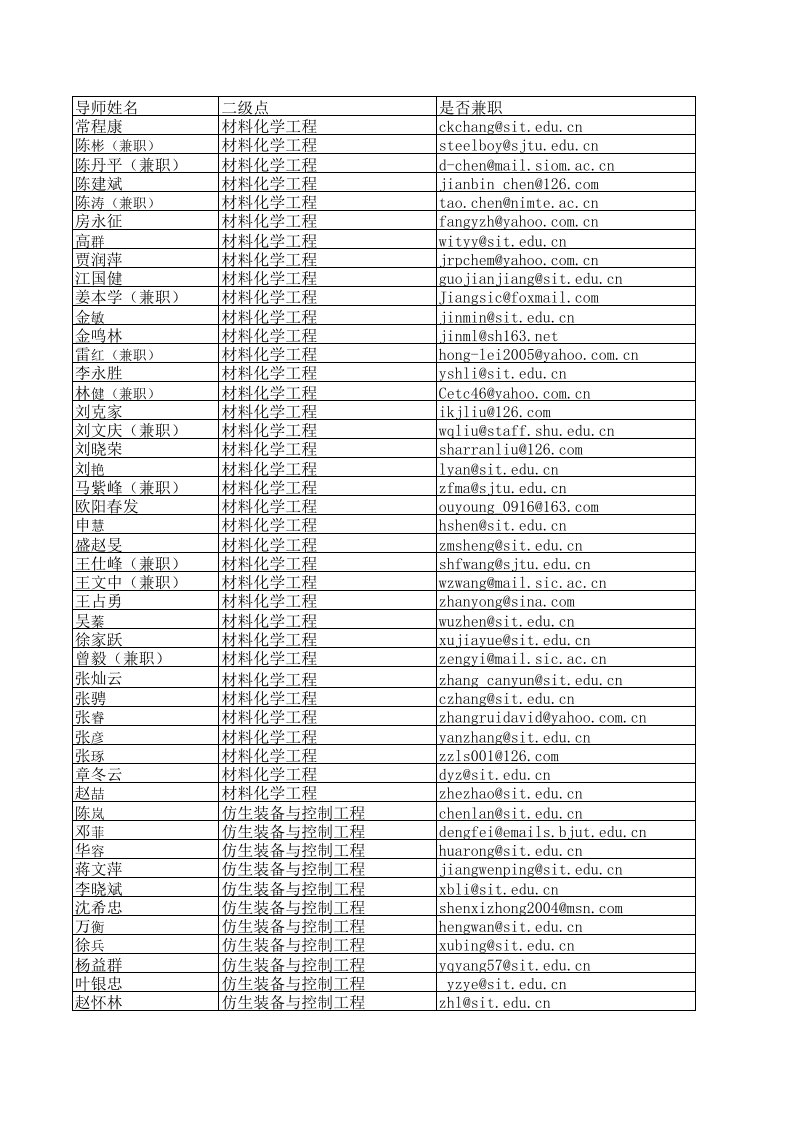 上海应用技术学院导师信息