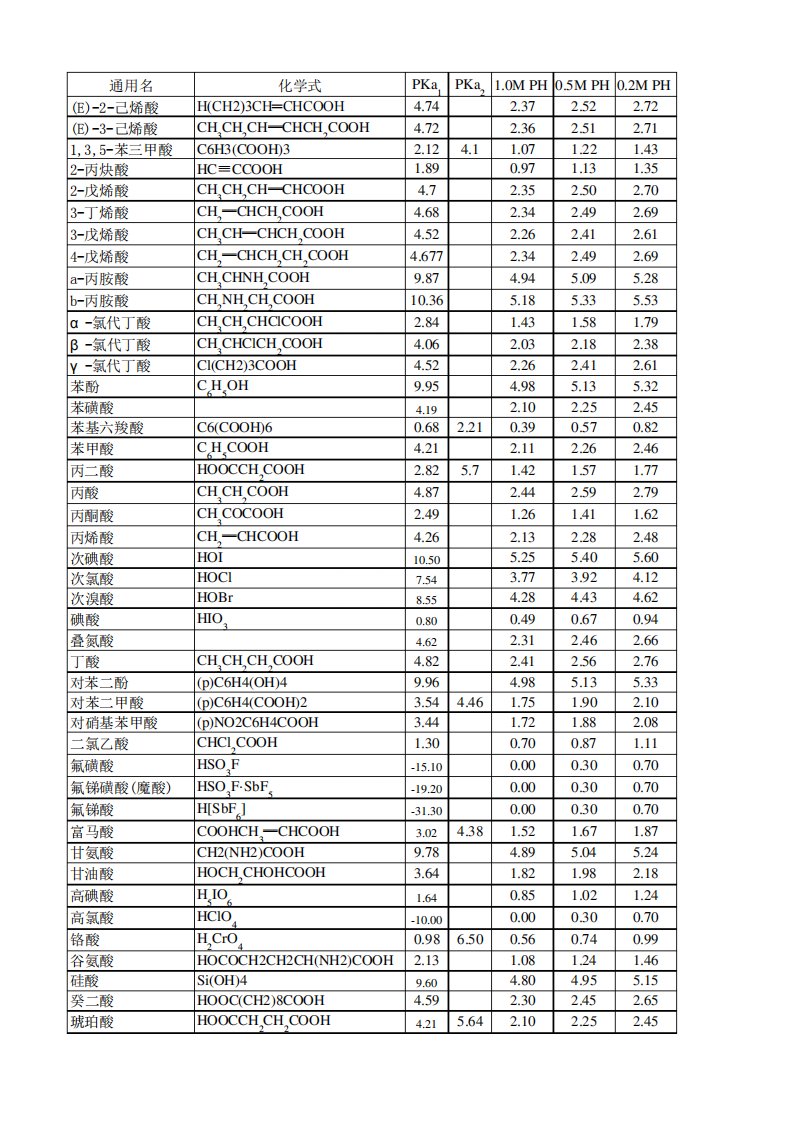各种酸的pKa及pH值