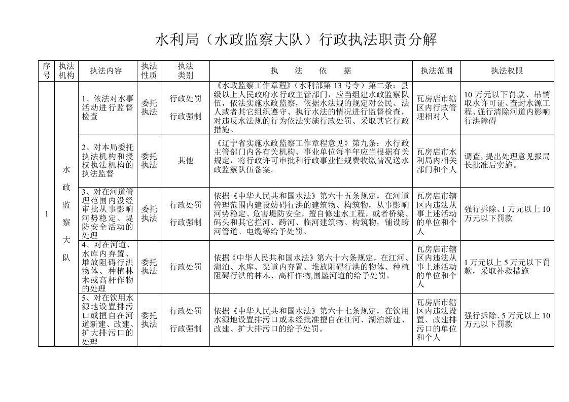 水利局水政监察大队行政执法职责分解.doc