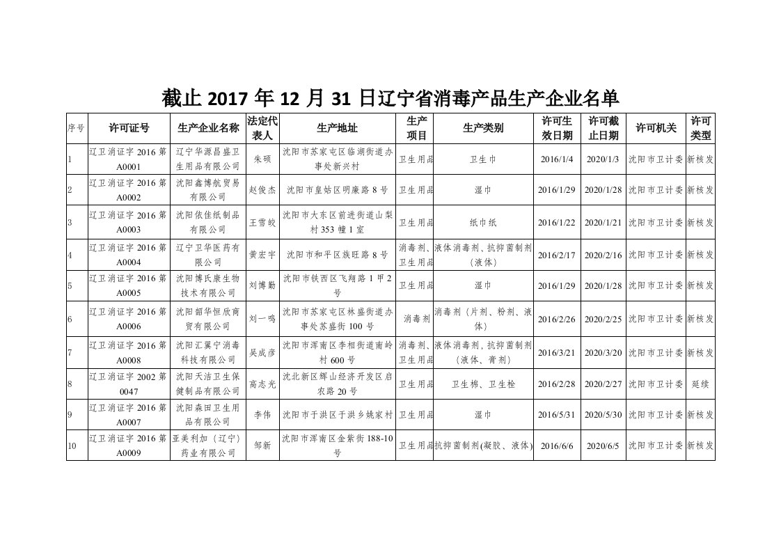 截止2017年12月31日辽宁消毒产品生产企业名单