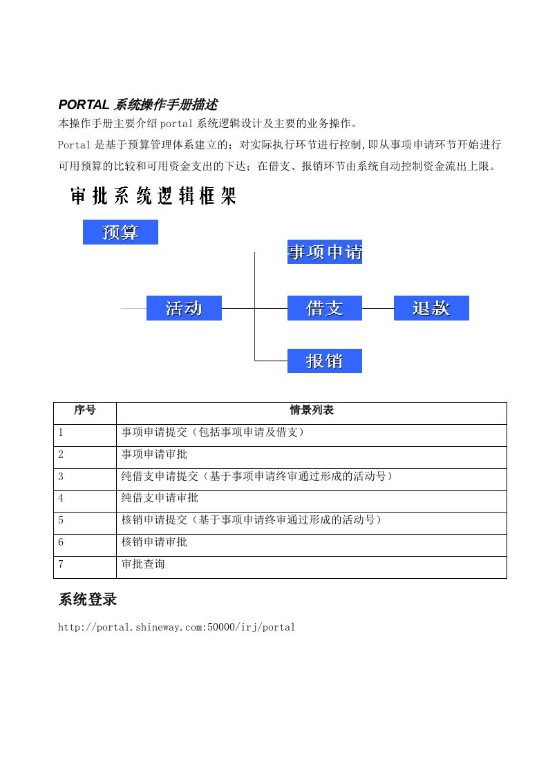 PORTAL系统操作手册描述