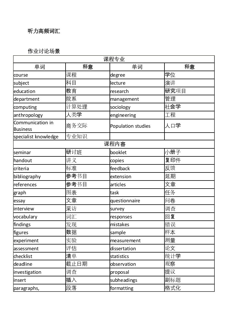 雅思听力场景分类高频词汇