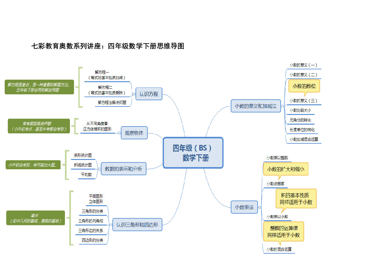 北师大版小学四年级数学下册思维导图