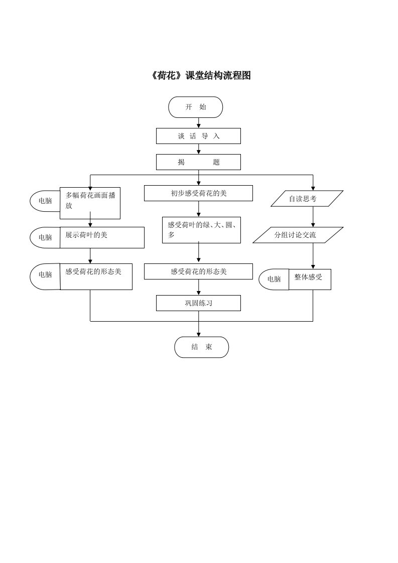 《荷花》教学设计流程图