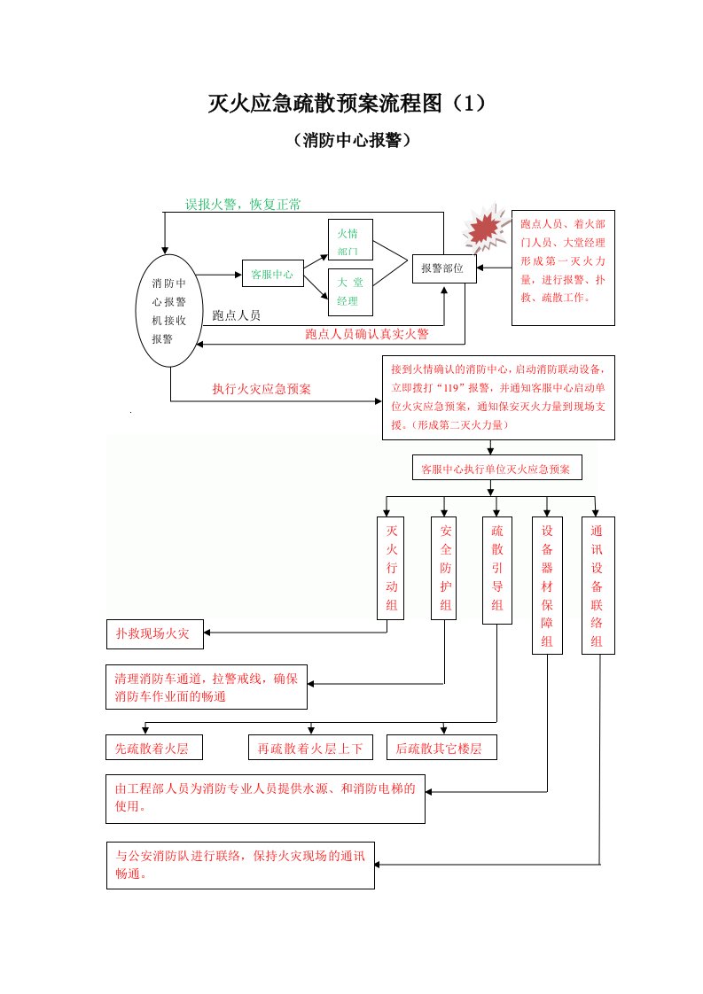 灭火应急疏散预案流程图（消防中心报警）(2页)