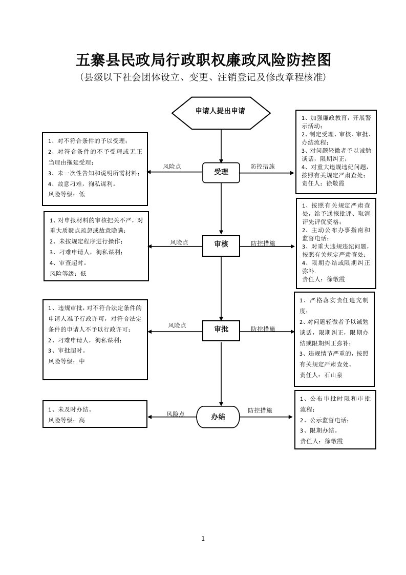 五寨县民政局行政职权廉政风险防控图