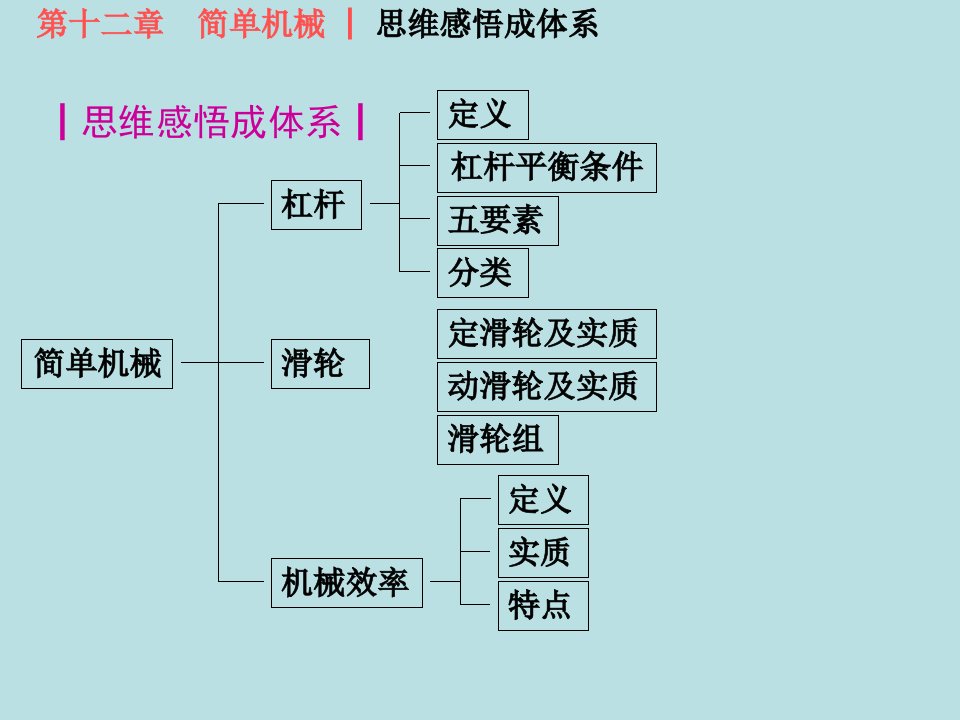 最新人教版八年级第十二章简单机械复习课件ppt