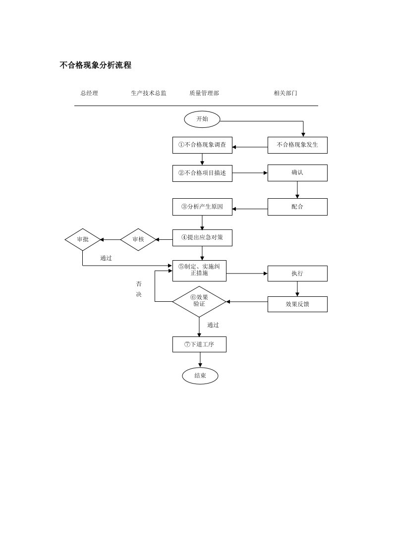 流程管理-不合格现象分析流程