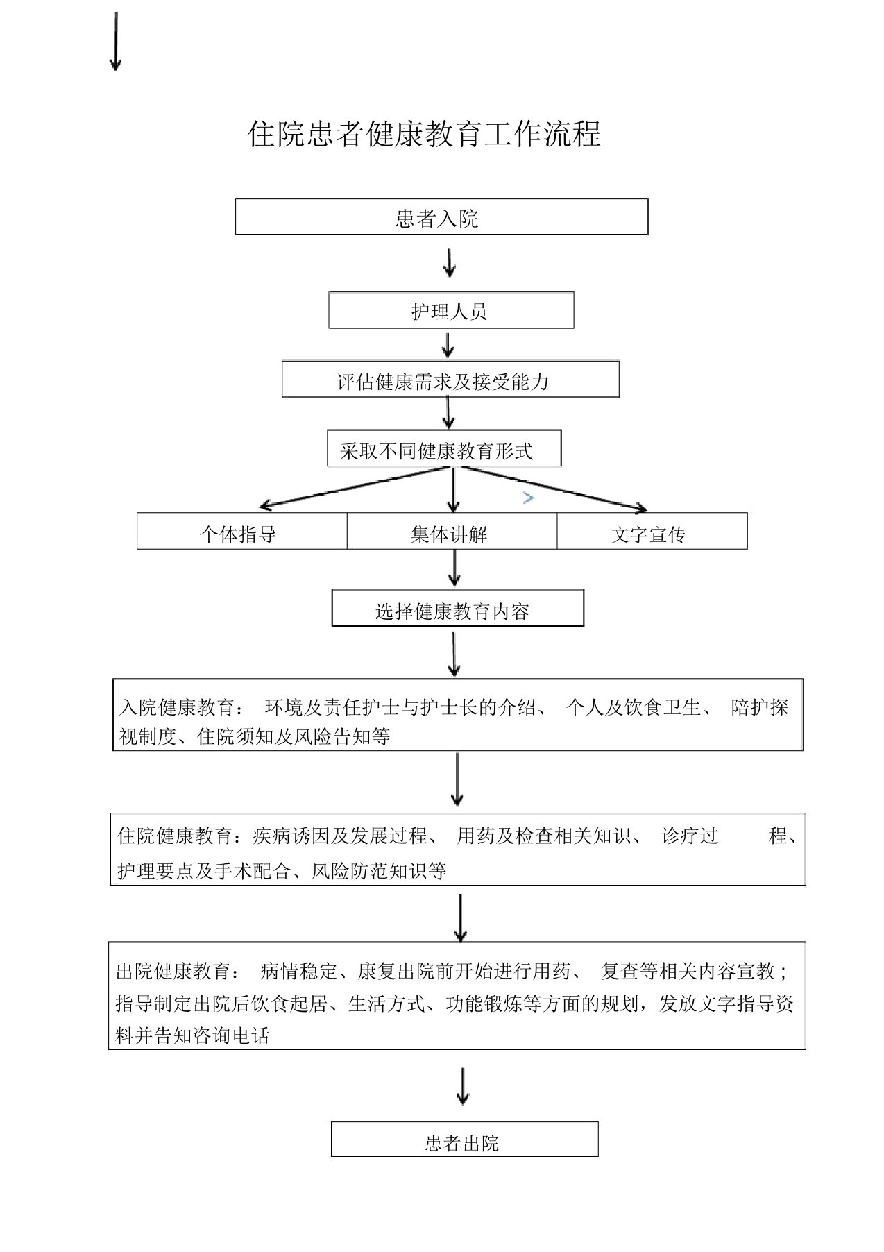 住院患者及出院患者健康教育流程