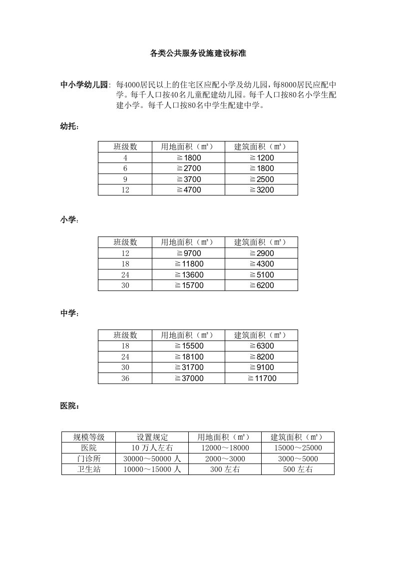 各类公共服务设施建设指标